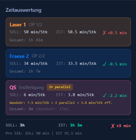 GanttWork Zeitauswertung - Soll/Ist Vergleich pro Arbeitsgang